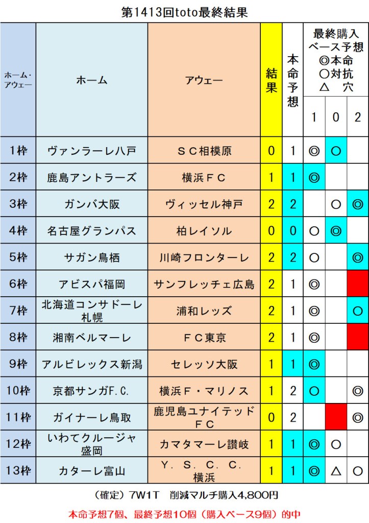 管理人の第1413回toto予想最終結果