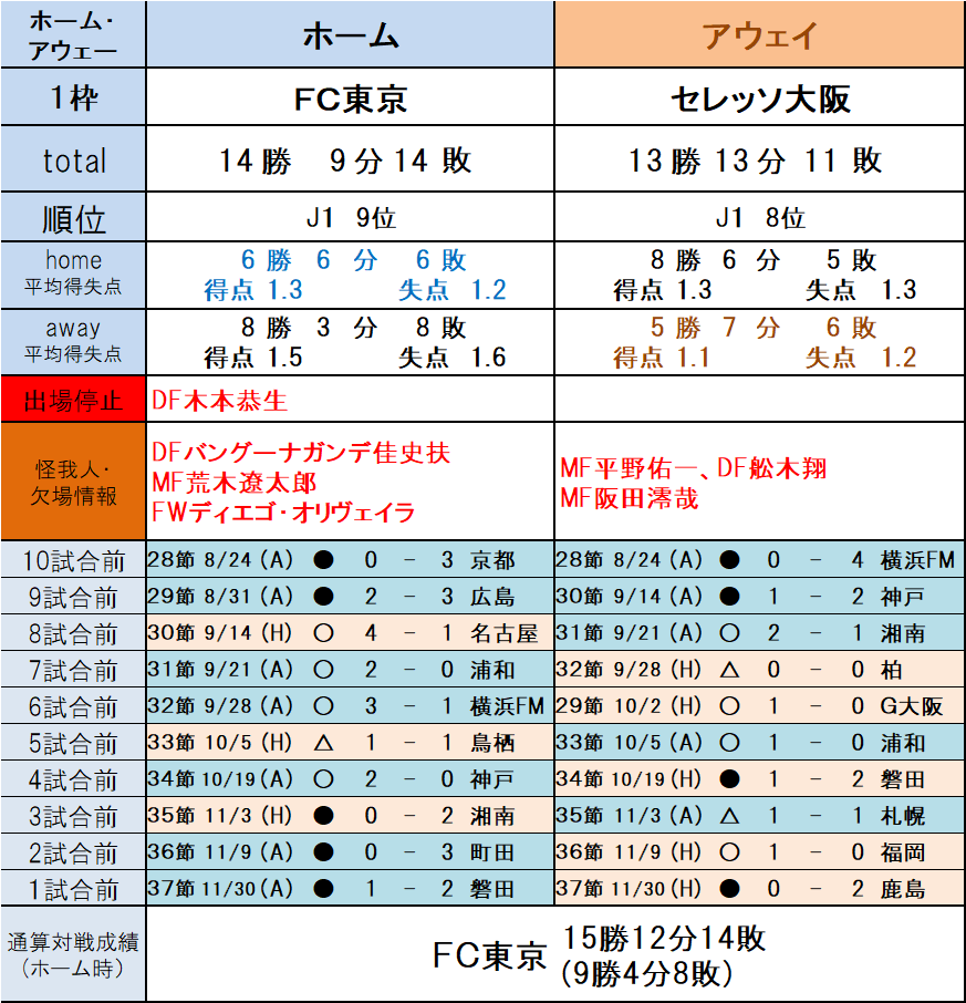 （1枠）ＦＣ東京 vs セレッソ大阪