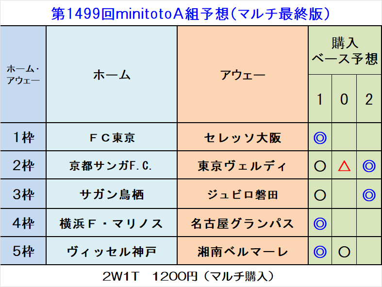 （確定）第1499回minitotoＡ組予想結果一覧（最終マルチ版）