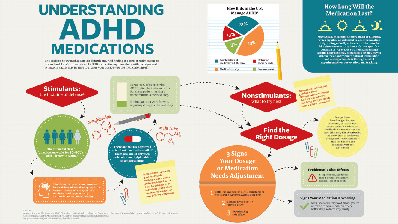 A guide the understanding ADHD medications for parents of children with ADD