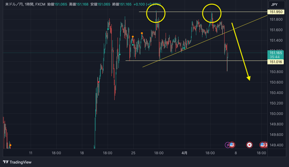 米ドル円下げが止まらない