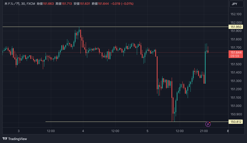 米ドル円は雇用統計後に爆上げ