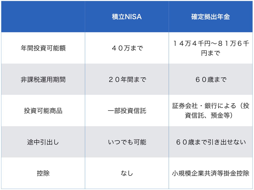 積立NISA確定拠出比較