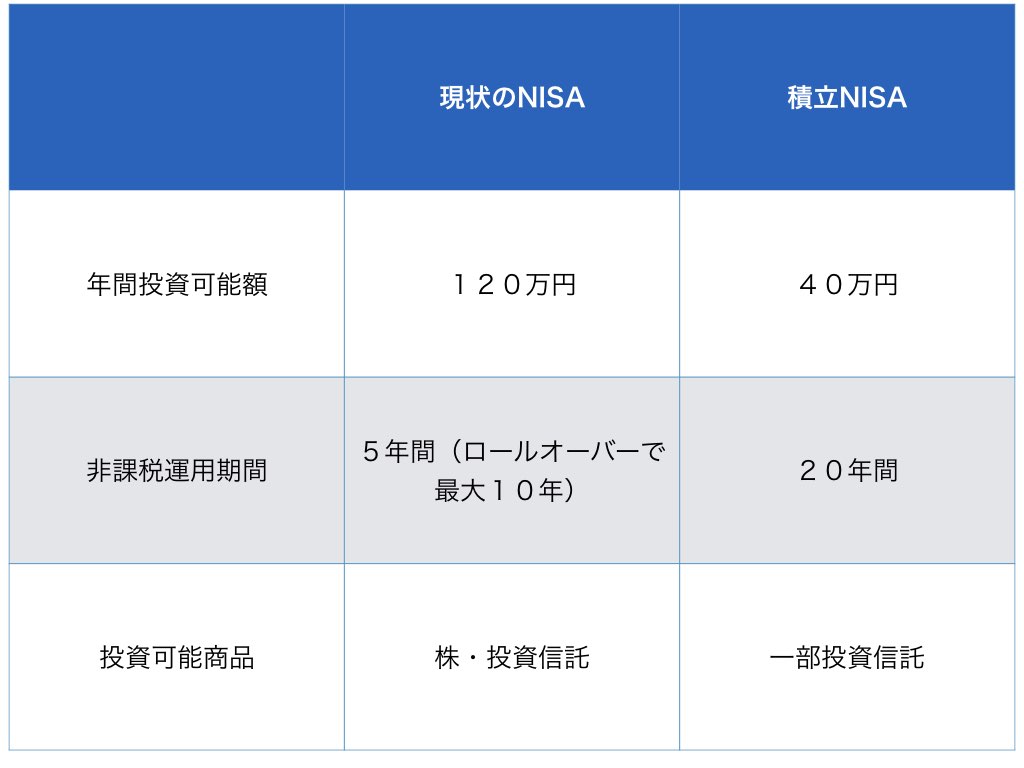 積立NISA比較