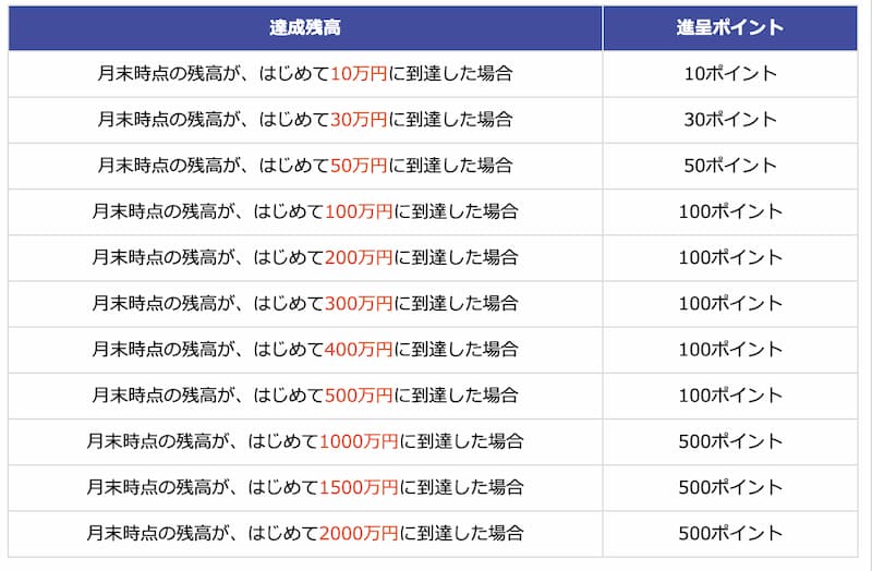 楽天証券投資信託ポイント改悪