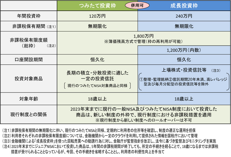 新NISA概要