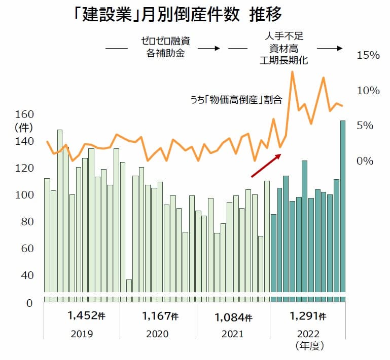 建築業の倒産激増