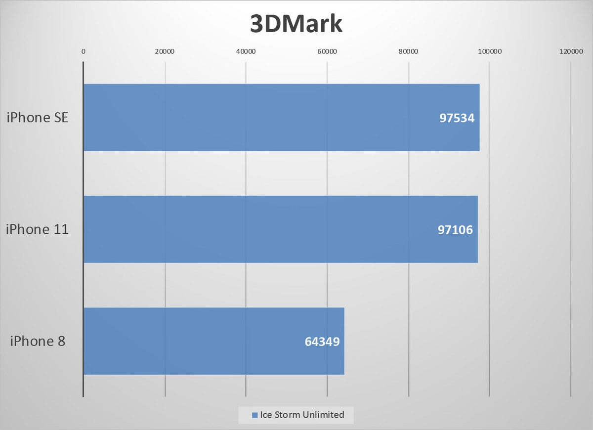 iphone se benchmarks 3dmark ice