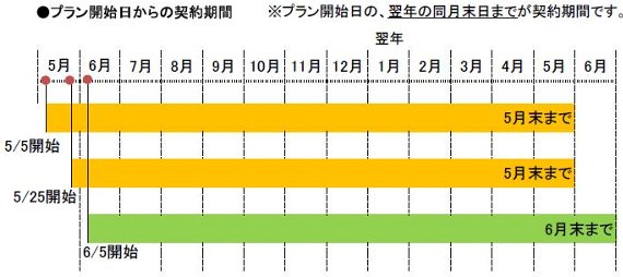 お申込について