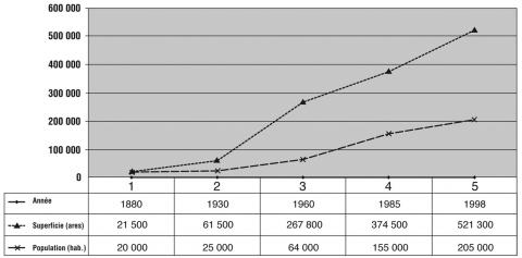 Figure 1 – Croissances démographique et spatiale à Porto-Novo de 1880 à 1998