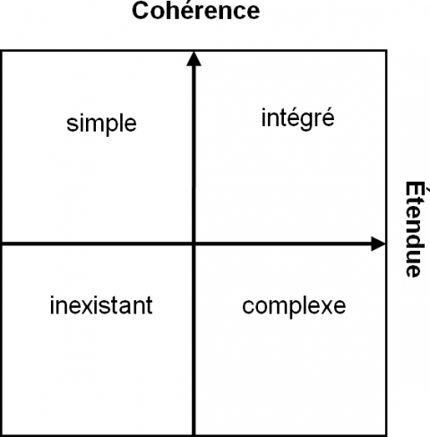 Figure 3.Typologie des RIR selon les dimensions de l’étendue et de la cohérence