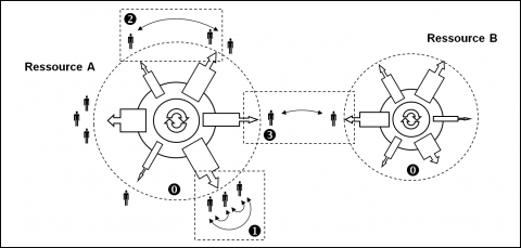 Figure 4. Enjeux de la régulation durable des usages ressourciels