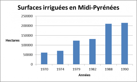 Figure 1. Évolution des surfaces irriguées en Midi-Pyrénées, qui couvre les 2/5e du bassin Adour-Garonne