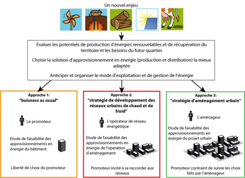 Figure 2. Les trois approches de l’approvisionnement énergétique d’un projet urbain identifiées dans nos études de cas pour répondre à l’enjeu de développement des énergies renouvelables et de récupération