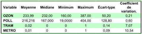 Tableau 1. Statistiques descriptives des variables écologiques retenues