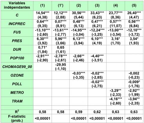 Tableau 2. Impact des variables écologiques sur les résultats du parti sortant. Élections municipales françaises, 2001 (560 observations). Estimation par Moindres Carrés Pondérés (Variable de pondération  : population)