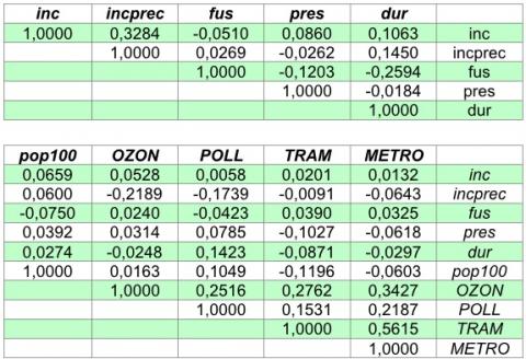 Annexe 2. Matrices des corrélations entre les variables