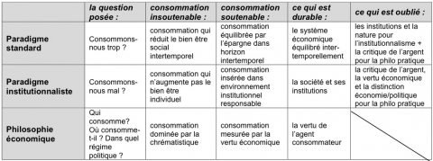 Conceptions de la soutenabilité