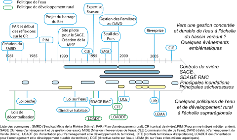 Figure 2. Le bassin versant de la Drôme : un terrain expérimental et une gestion de référence.