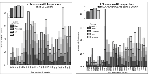 Figure 4. Temporalités et comparaison amont/aval des parutions.