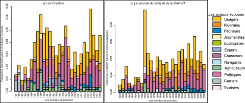 Figure 5. Les acteurs évoqués, entre tensions et régulations.