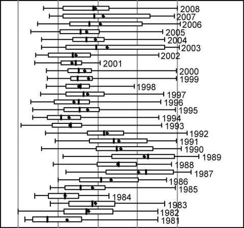 Figure 7. La sécheresse, les perspectives temporelles d’un risque.