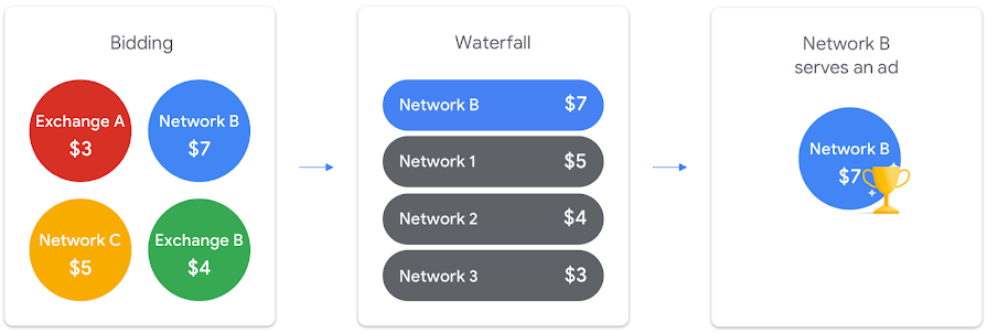 Example of open bidding ad sources and waterfall ad sources.