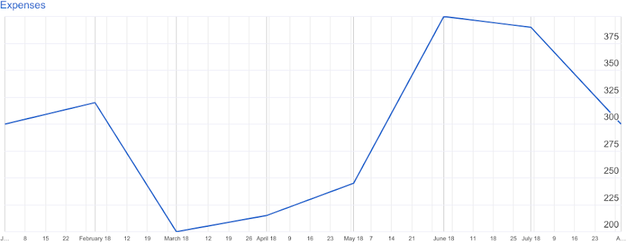 Timeline chart showing expenses