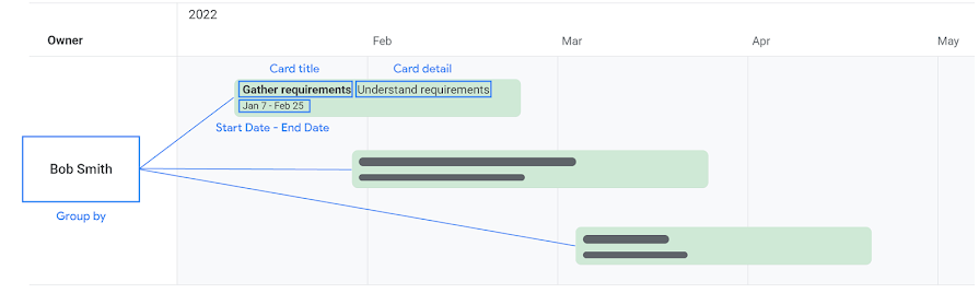 Timeline overview explained