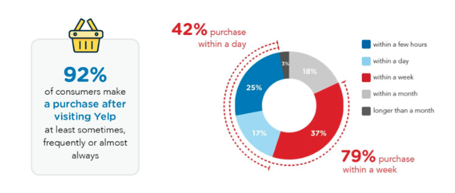 how to claim a business on yelp - yelp statistics