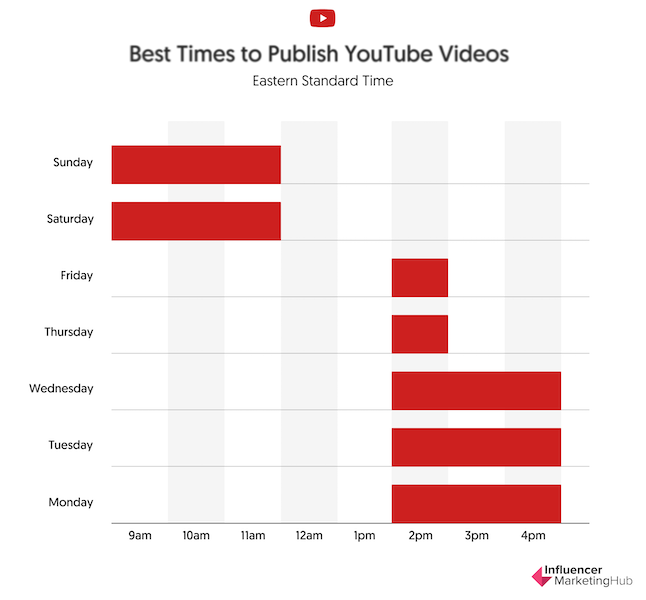 best time to post on youtube influencer marketing hub