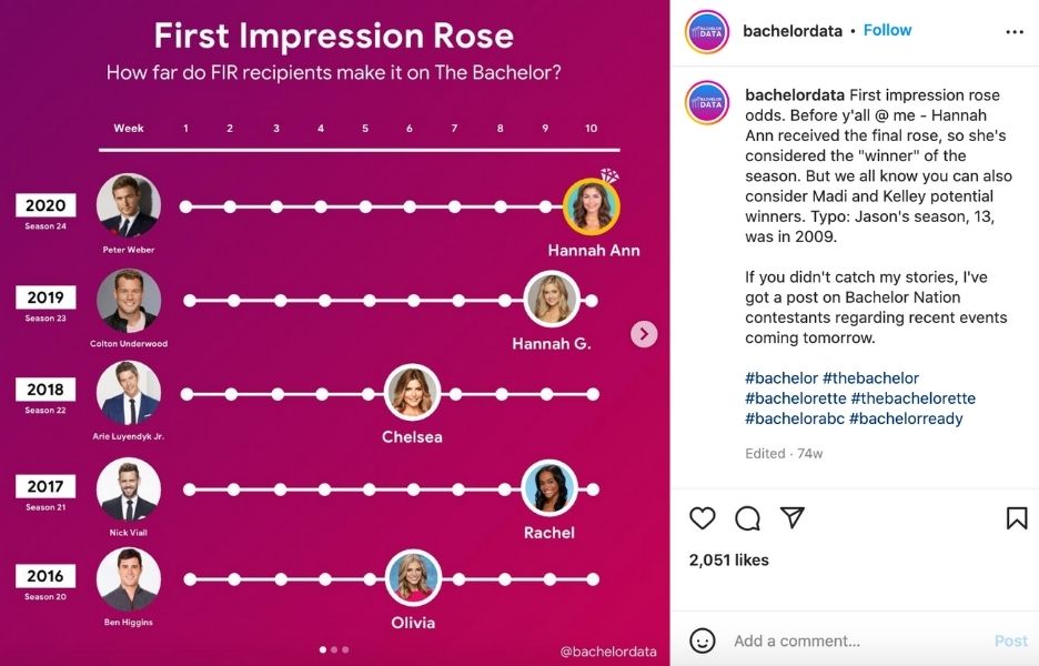 content marketing ideas - bachelor data instagram post