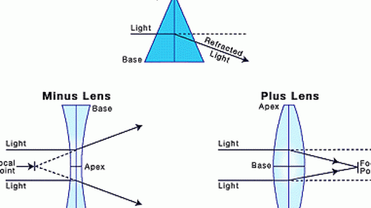 How Corrective Lenses Work