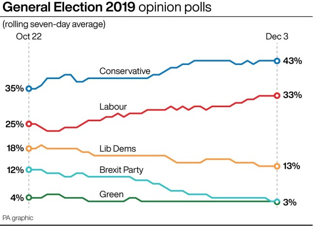 General Election 2019 opinion polls. See story POLITICS Election. Infographic PA Graphics