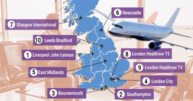 The best airport terminals in 2024 based on queues, amenities, facilities and prices [Liverpool John Lennon, then Southampton, then Bournemouth - London city is ranked the top london airport] Metro Grpahic