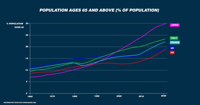 METRO GRAPHICS POPULATION OVER 65 GRAPH