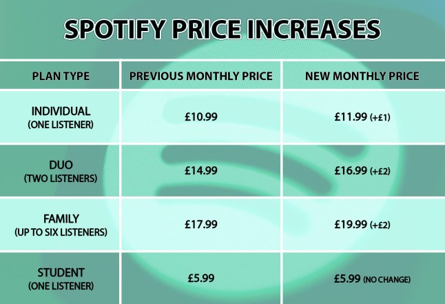 How much is Spotify Premium as prices go up?