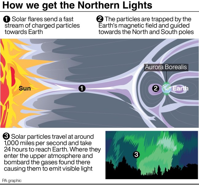 How we get the Northern Lights. See story WEATHER Aurora. Infographic PA Graphics. An editable version of this graphic is available if required. Please contact graphics@pamediagroup.com.