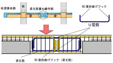 戸田式ＲＣ梁重ね・・・