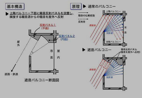 遮音新技術