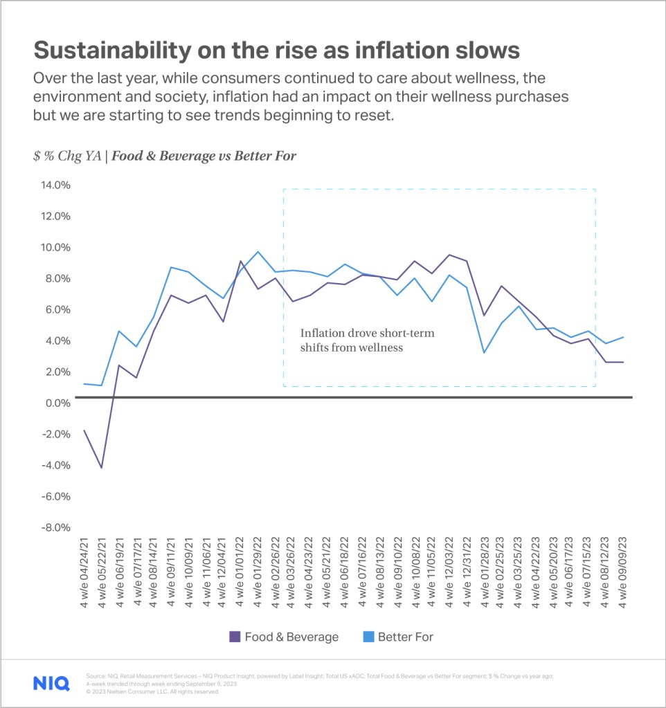 A chart showing the trend in consumer sustainability that shoppers are buying "green" despite the inflationary climate.