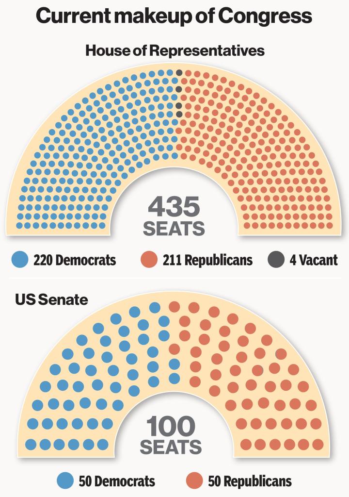 A graphic showing the amount of Republicans and Democrats in the House and Senate.