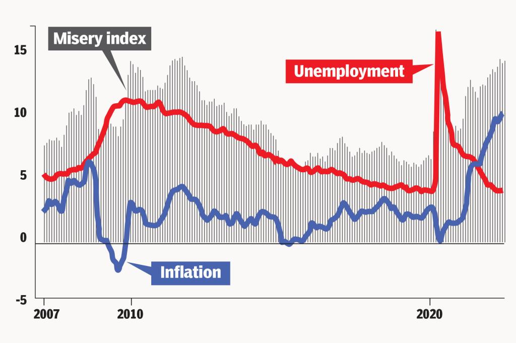 "misery index"