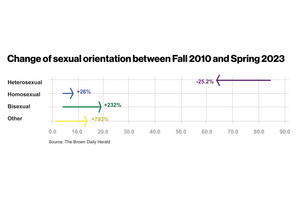 The number of heterosexual students went down 25.2% and homosexual students went up 26% from Fall 2010 to Spring 2023. 