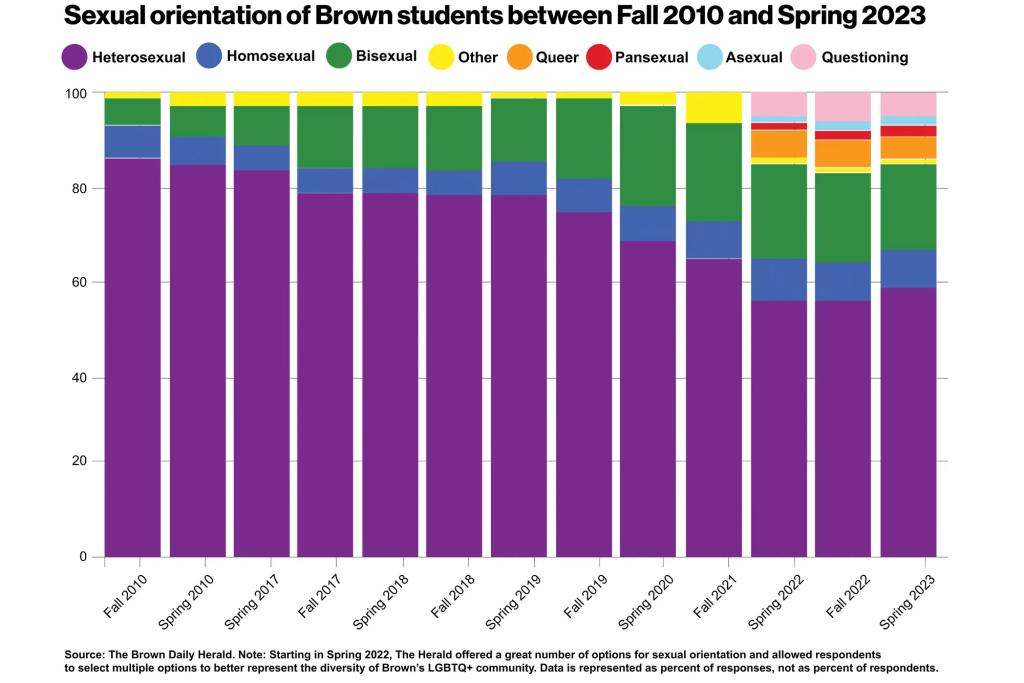 Chart showing Brown LGBT percentages over time