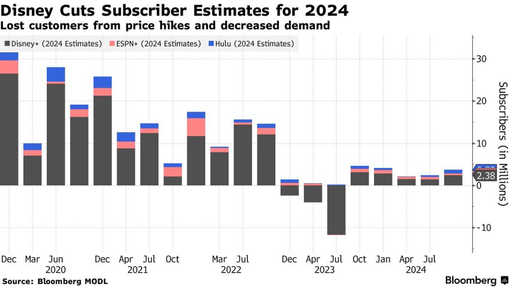 Disney+ has been losing subscribers as it hikes prices to improve profitability.