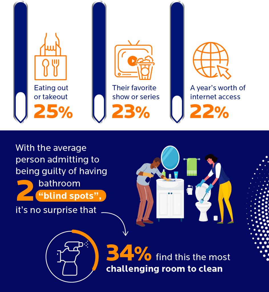 The average person has two bathroom "blind spots."