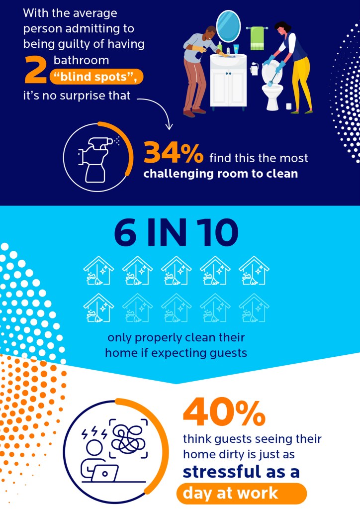 34% of people find the bathroom to be the most difficult to clean. 