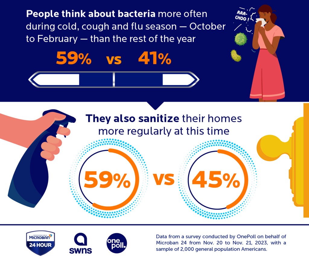 People tend to be more mindful of bacteria during cold and flu season. 