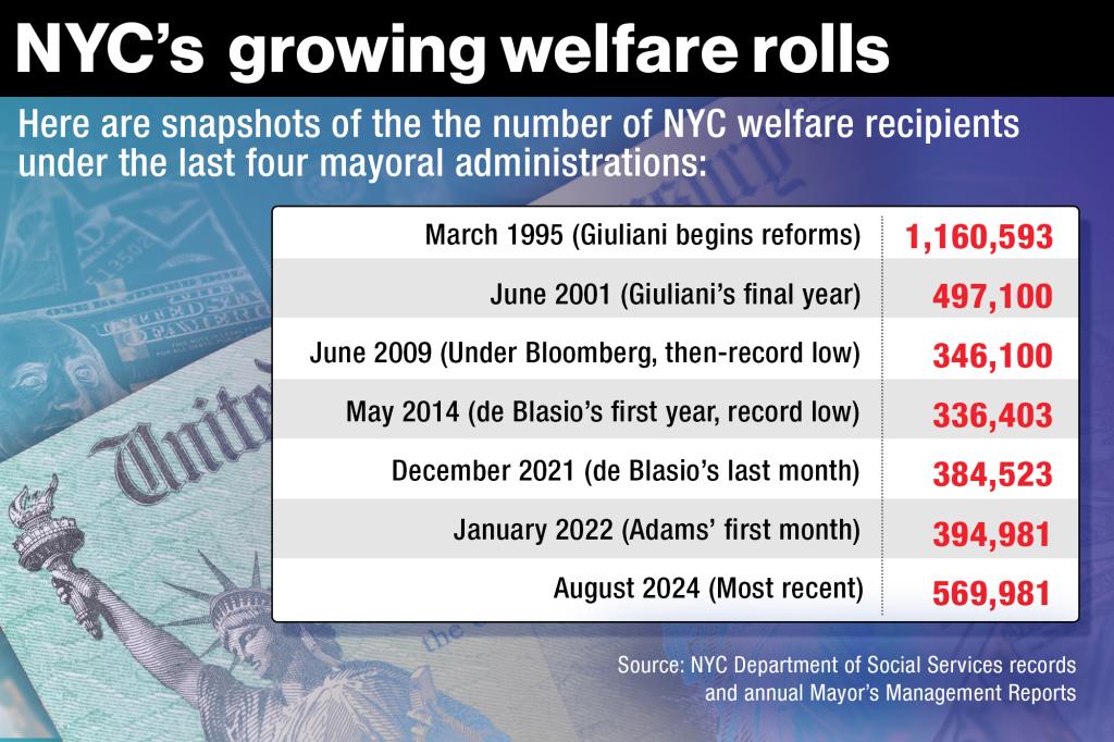 NYC shelled out the most welfare checks it's issued in at least two decades, dating back to the Giuliani administration. 